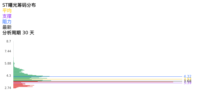 技术面-筹码分布、MACD图:ST曙光股票技术面分析报告