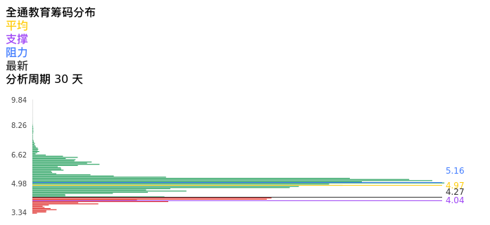 技术面-筹码分布、MACD图：全通教育股票技术面分析报告