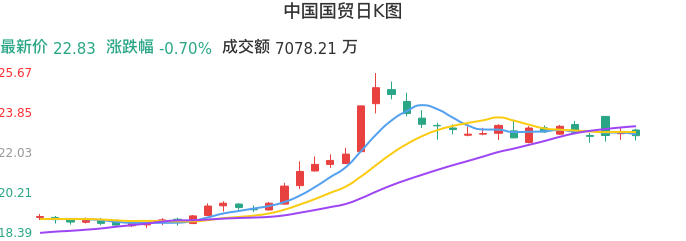整体分析-日K图：中国国贸股票整体分析报告