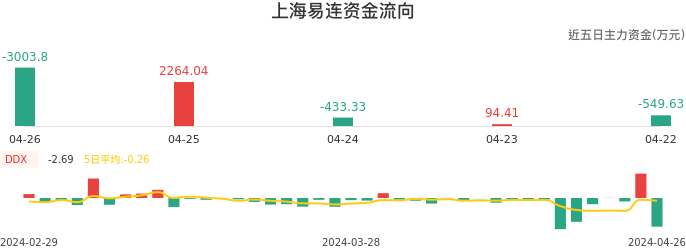 资金面-资金流向图：上海易连股票资金面分析报告