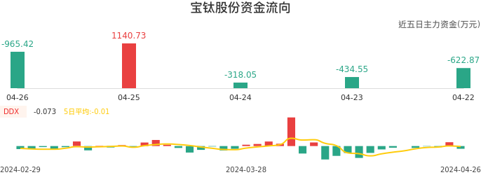 资金面-资金流向图：宝钛股份股票资金面分析报告