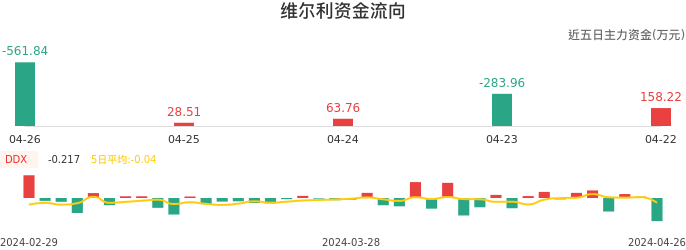 资金面-资金流向图：维尔利股票资金面分析报告