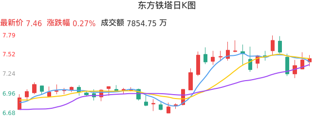 整体分析-日K图：东方铁塔股票整体分析报告