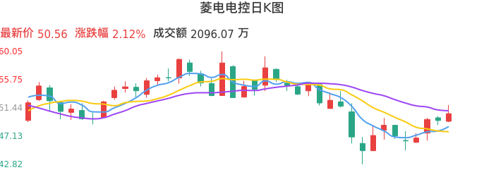整体分析-日K图：菱电电控股票整体分析报告
