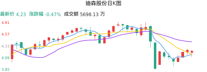 整体分析-日K图：迪森股份股票整体分析报告