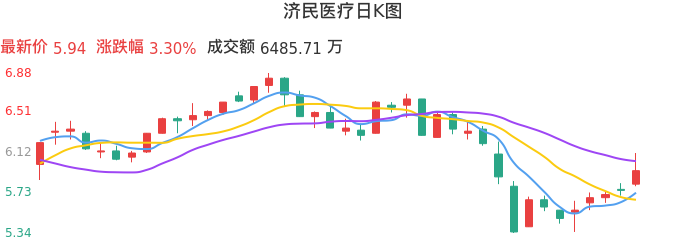 整体分析-日K图：济民医疗股票整体分析报告