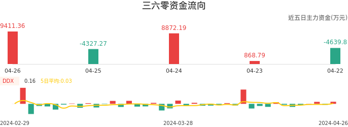 资金面-资金流向图：三六零股票资金面分析报告
