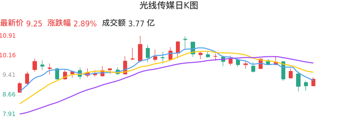 整体分析-日K图：光线传媒股票整体分析报告