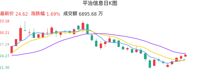 整体分析-日K图：平治信息股票整体分析报告