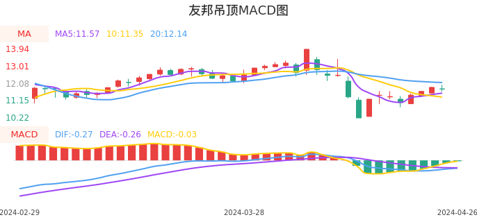 技术面-筹码分布、MACD图:友邦吊顶股票技术面分析报告
