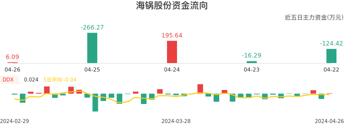 资金面-资金流向图：海锅股份股票资金面分析报告