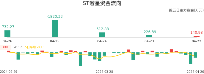 资金面-资金流向图:ST澄星股票资金面分析报告