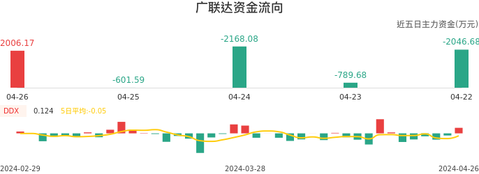 资金面-资金流向图：广联达股票资金面分析报告