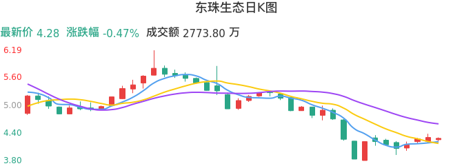 整体分析-日K图：东珠生态股票整体分析报告
