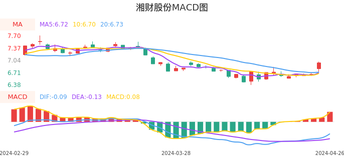 技术面-筹码分布、MACD图：湘财股份股票技术面分析报告