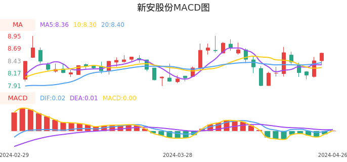 技术面-筹码分布、MACD图：新安股份股票技术面分析报告