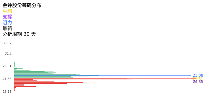 技术面-筹码分布、MACD图：金钟股份股票技术面分析报告