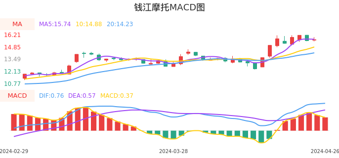 技术面-筹码分布、MACD图：钱江摩托股票技术面分析报告