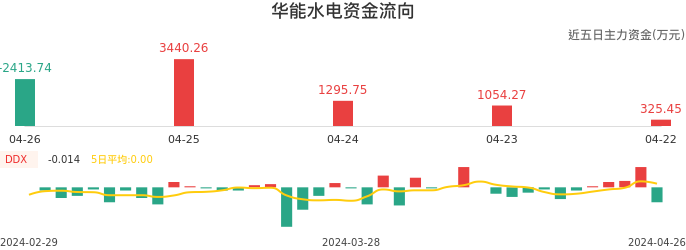 资金面-资金流向图：华能水电股票资金面分析报告