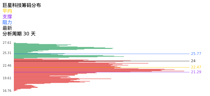 技术面-筹码分布、MACD图：巨星科技股票技术面分析报告