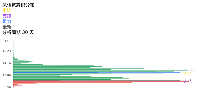 技术面-筹码分布、MACD图：风语筑股票技术面分析报告