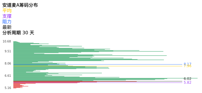 技术面-筹码分布、MACD图：安道麦A股票技术面分析报告