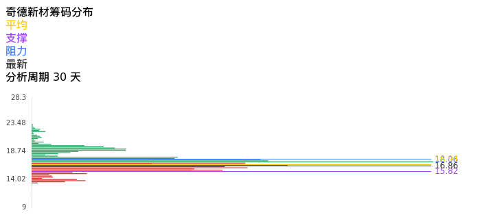 技术面-筹码分布、MACD图：奇德新材股票技术面分析报告