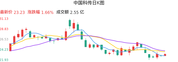整体分析-日K图：中国科传股票整体分析报告