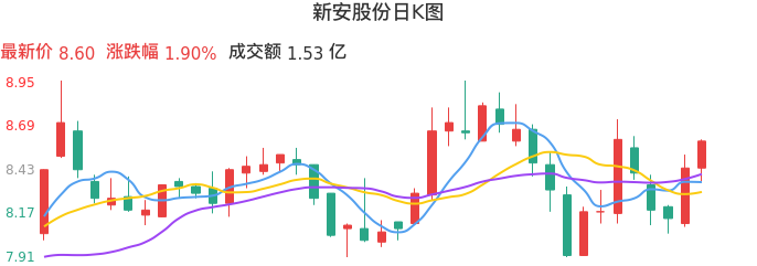 整体分析-日K图：新安股份股票整体分析报告