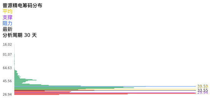 技术面-筹码分布、MACD图：普源精电股票技术面分析报告