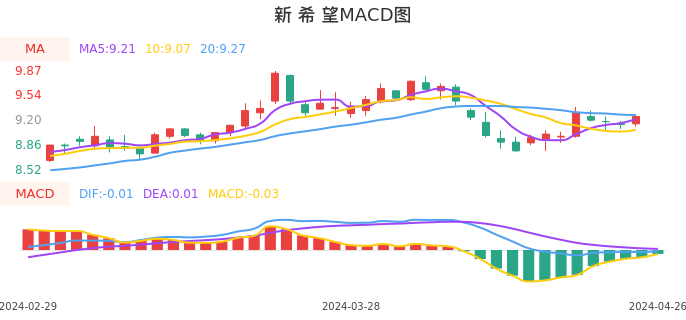 技术面-筹码分布、MACD图：新希望股票技术面分析报告