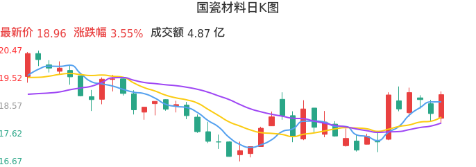 整体分析-日K图：国瓷材料股票整体分析报告