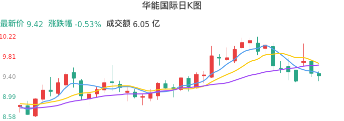 整体分析-日K图：华能国际股票整体分析报告