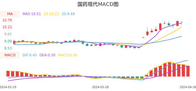 技术面-筹码分布、MACD图：国药现代股票技术面分析报告