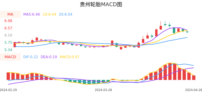 技术面-筹码分布、MACD图：贵州轮胎股票技术面分析报告