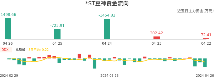 资金面-资金流向图:*ST豆神股票资金面分析报告