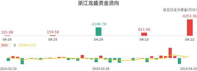 资金面-资金流向图：浙江龙盛股票资金面分析报告