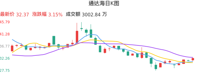 整体分析-日K图：通达海股票整体分析报告