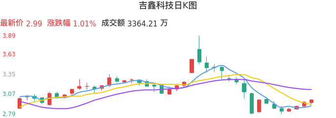 整体分析-日K图：吉鑫科技股票整体分析报告