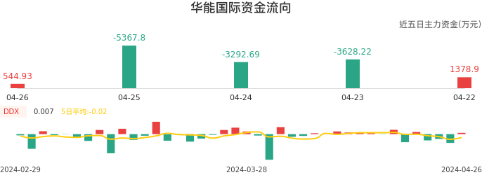 资金面-资金流向图：华能国际股票资金面分析报告