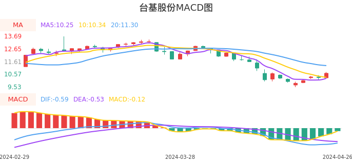 技术面-筹码分布、MACD图：台基股份股票技术面分析报告