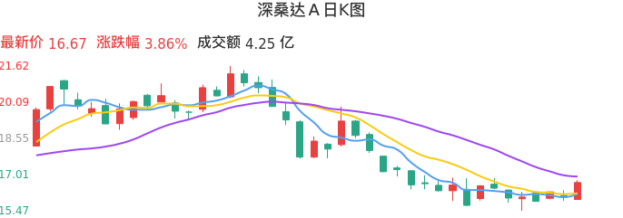 整体分析-日K图:深桑达A股票整体分析报告