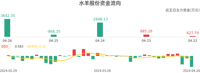 资金面-资金流向图:水羊股份股票资金面分析报告