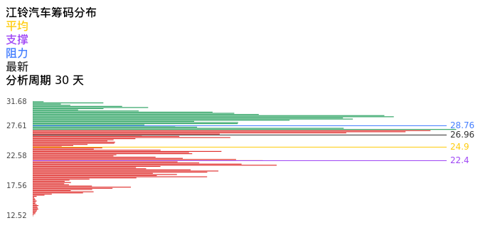 技术面-筹码分布、MACD图：江铃汽车股票技术面分析报告