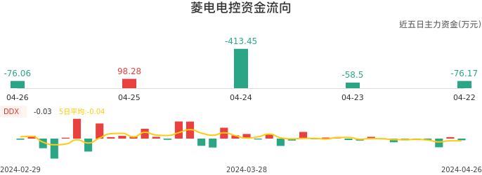 资金面-资金流向图：菱电电控股票资金面分析报告