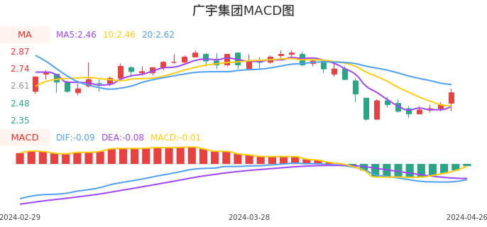技术面-筹码分布、MACD图：广宇集团股票技术面分析报告