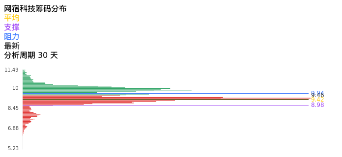 技术面-筹码分布、MACD图：网宿科技股票技术面分析报告