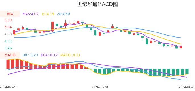 技术面-筹码分布、MACD图：世纪华通股票技术面分析报告