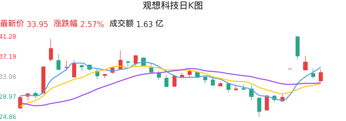 整体分析-日K图：观想科技股票整体分析报告