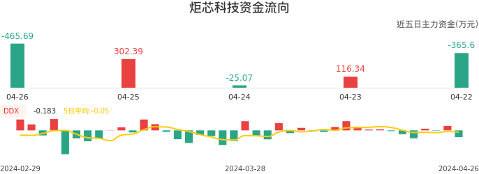 资金面-资金流向图：炬芯科技股票资金面分析报告